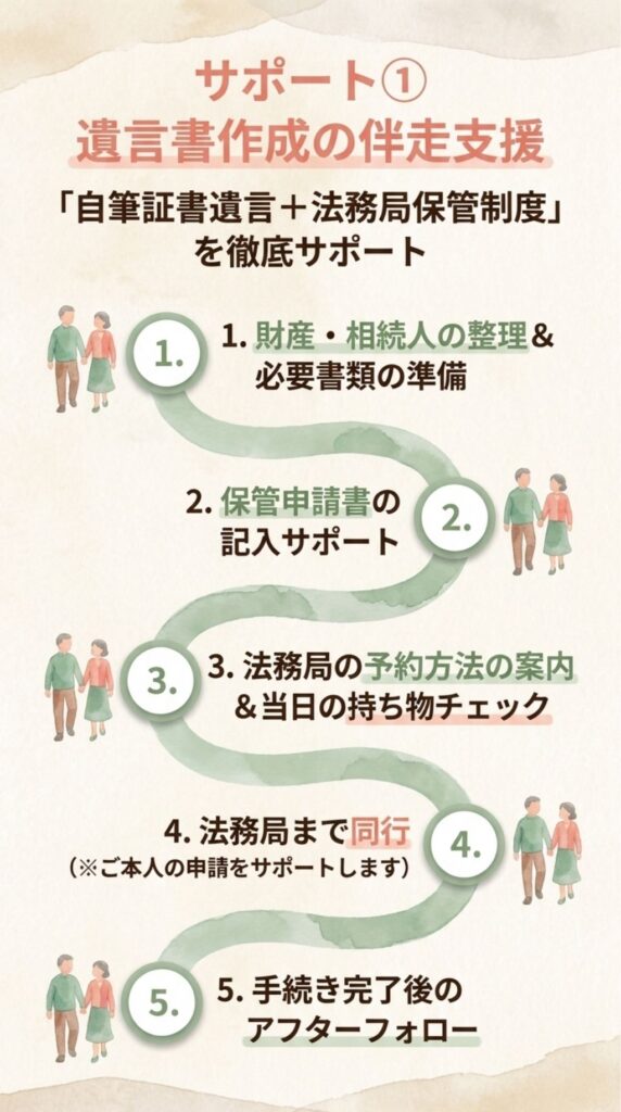 例えば、

遺言書作成までの伴走
必要書類の準備
保管申請書の記入サポート
法務局の予約方法の案内
当日の持ち物チェック
法務局まで同行（本人が申請する）
手続き後のアフターフォロー