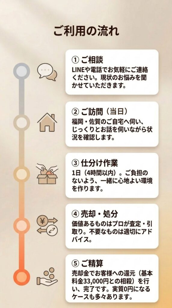 ご自宅まで引き取り、終日作業可